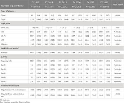 Status of screening and preventive efforts against diabetic kidney disease between 2013 and 2018: analysis using an administrative database from Kyoto-city, Japan